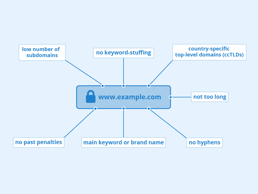 Tips for choosing an effective domain name